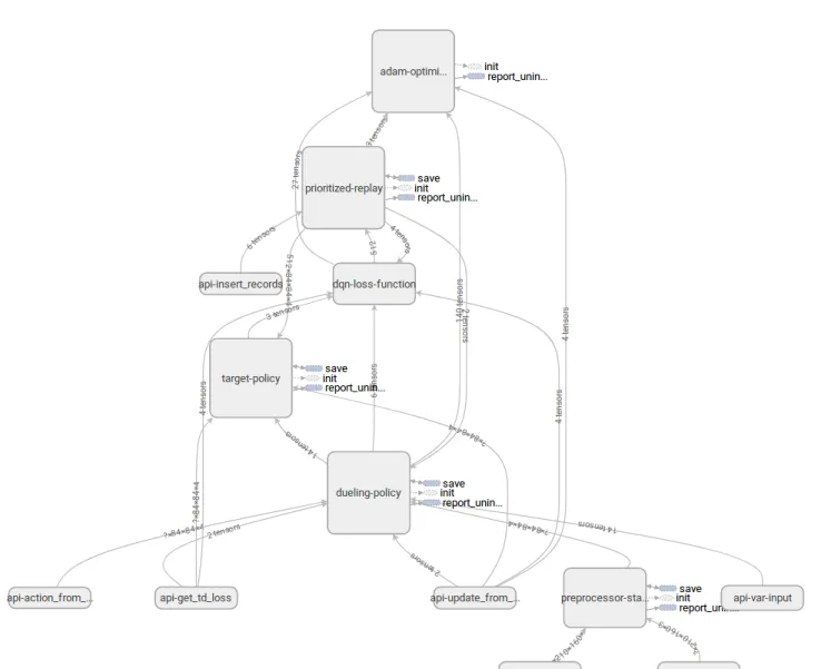 Figure 13. TensorBoard visualization of RLgraph’s Ape-X learner.