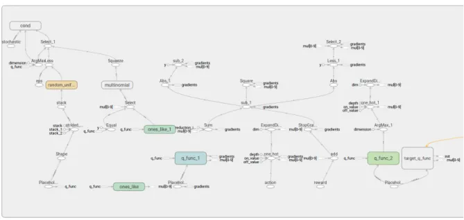 Figure 14. TensorBoard visualization of RLlib’s Ape-X learner (left).