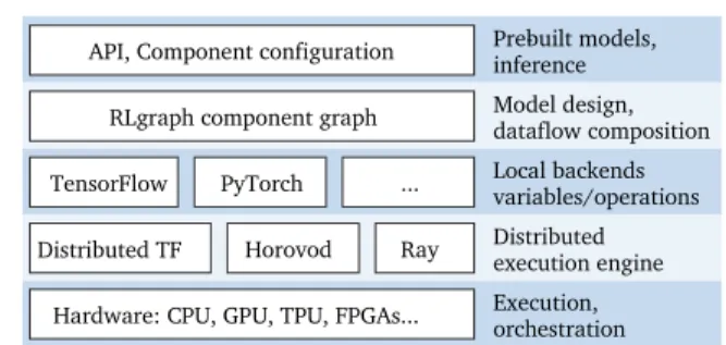 Figure 1. RLgraph stack for using and designing RL algorithms.
