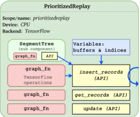 Figure 2. Example memory component with three API methods.
