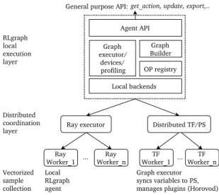 Figure 4. RLgraph execution stack.