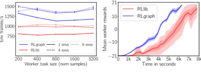 Figure 8. RLgraph synchronous multi-GPU device strategy Multi-GPU strategies. We also implemented device  strat-egy prototypes where the component graph is automatically expanded during the build phase (e.g