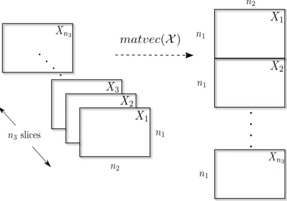 Figure 2.3: matvec(X) for X ∈ R n 1 ×n 2 ×n 3 which results in a n 1 n 3 × n 2 matrix,