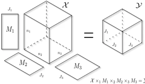 Figure 2.4: k-mode product of X ∈ R n 1 ×n 2 ×n 3 and matrices M k ∈ R J k ×n k . The result is Y ∈ R J 1 ×J 2 ×J 3 .