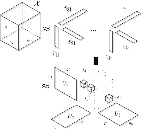 Figure 3.1: CP Decomposition for a X ∈ R n 1 ×n 2 ×n 3 . The first part shows a representa- representa-tion using a sum of rank-1 tensors
