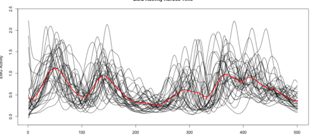 Figure 5.3: EMG Activity from the “Lips” Dataset