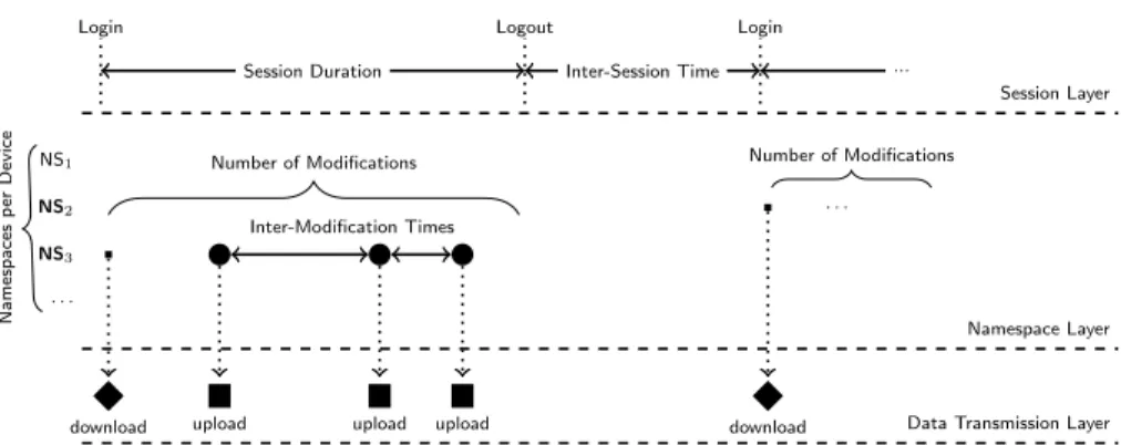 Figure 3: Model of the Dropbox client behavior.