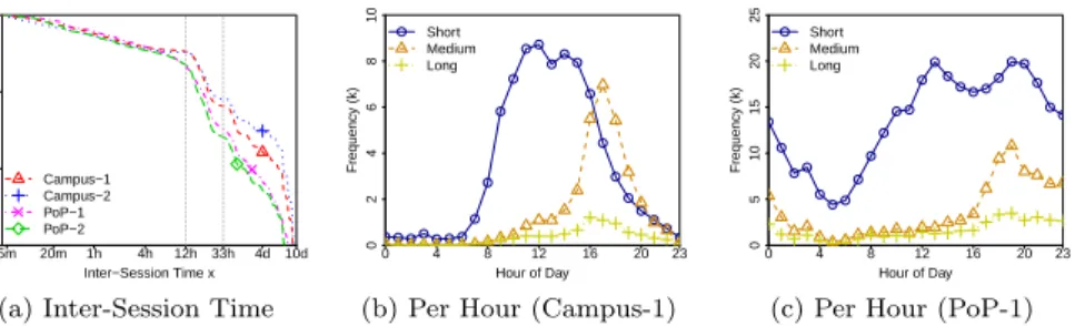Figure 6: Typical ranges composing the inter-session time distribution and the frequency we observe each range per time of the day in Campus-1 and PoP-1.