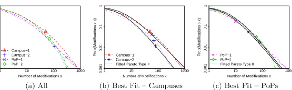 Figure 10 shows CCDFs for inter-modification times, which are computed considering sessions with at least two modifications.
