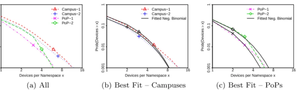 Figure 11: Devices per namespace (logarithmic scales). Most namespaces are accessed by a single device in the network