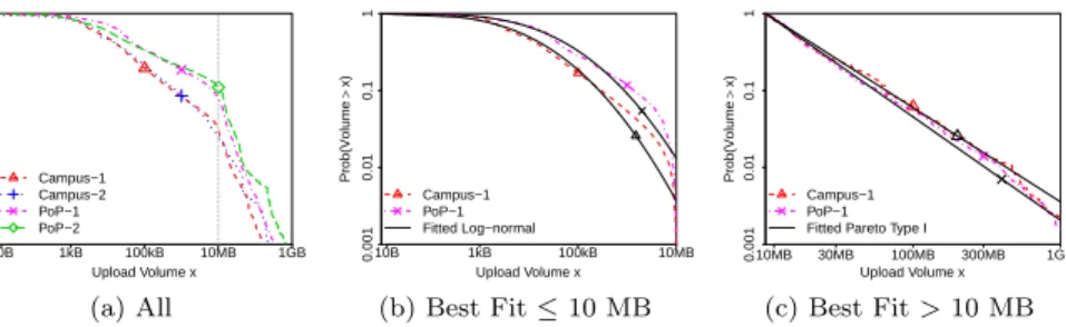 Figure 12: Upload volumes. Data are best-fitted by different models at the body (Log-normal) and at the tail (Pareto Type I)