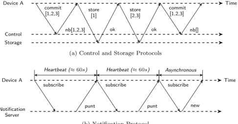 Figure 1: Basic operation of Dropbox client protocols.