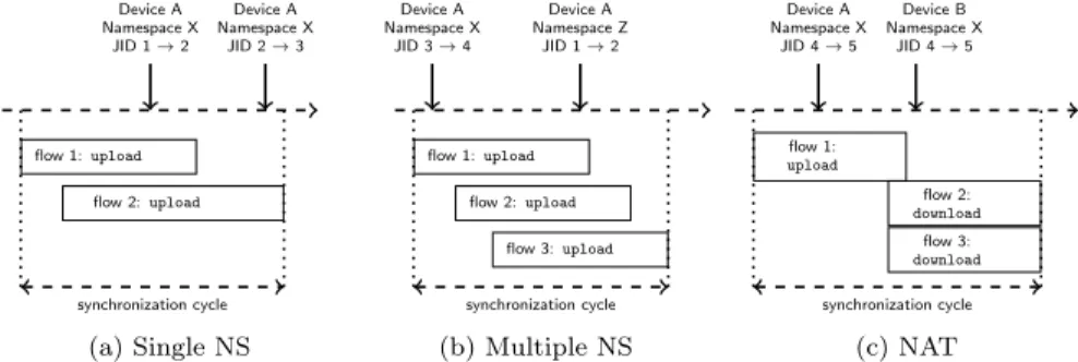 Figure 2: Examples of the most common cases processed by our method to label notifications and to estimate the transferred volumes (NS stands for namespace).