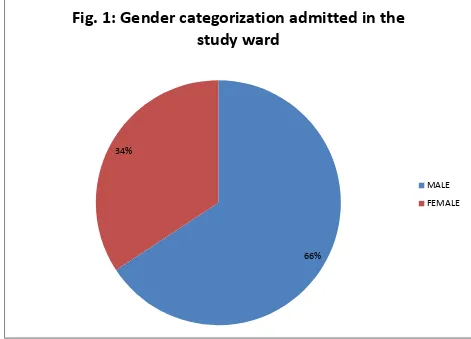 Fig. 1: Gender categorization admitted in the 