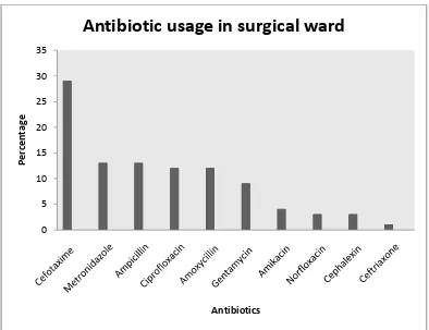 Fig  4.  Antibiotics usage in the surgical wards 