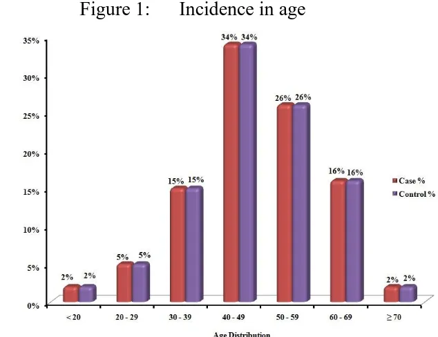 Table 1: AGE INCIDENCE AMONG CASES AND CONTROLS 