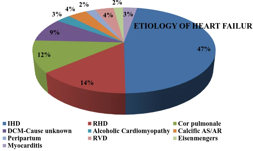Figure CHART REGARDING ETIOLOGY OF HEART FAILURE 