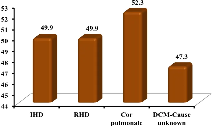 FIGURE : COMPARISION OF RDW LEVELS IN DIFFERENT CAUSES OF HEART FAILURE 