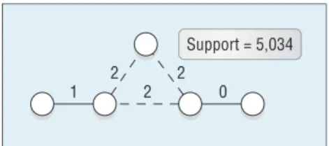 Figure 1. Relative time patterns. We  extracted these patterns from the  Digital Bibliography and Library Project  (DBLP) coauthorship network.