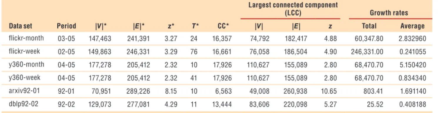 Table  1  summarizes  some  basic  statistics  of  the  four  data  sets.  For  each  data  set,  we  report  the   num-ber  of  nodes,  the  numnum-ber  of  edges,  the  average  degree  (z),  the  number  of  snapshots,  and  the  number  of  connected  