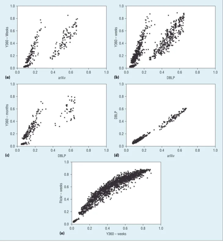Figure  4  shows  the  pairwise  com- com-parison  results.  From  the  plots,  we 