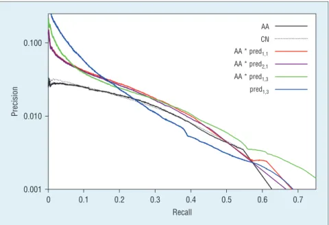 Figure 8. Plot of precision versus recall on flickr-month showing a selection of our  scores combined with Adamic-Adar compared with the baselines