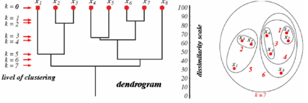 Figure 19: Hierarchal clustering dendrogram [18] 