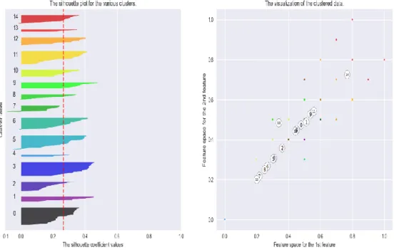 Figure 27: Silhouette analysis for KMeans clustering for the number of clusters =15 