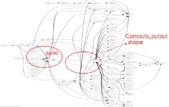 Figure 30: Sample call graph visualization using Graphviz 