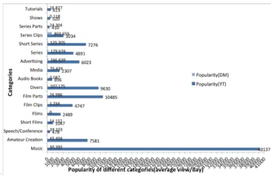Fig. 1. Content category distribution of YouTube and DailyMotion 