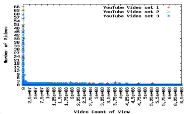 Fig. 3.  CDF  of  video  duration  of  YouTube  video  sets  and  DailyMotion  video set 