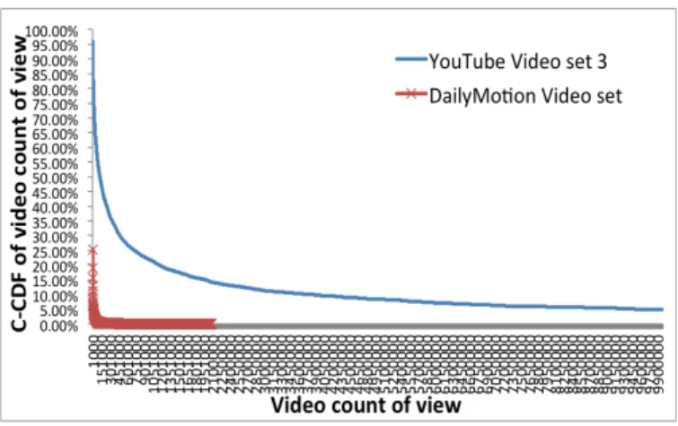Fig. 5.  The  C-CDF  of  the  number  of  video  with  different count  of  views  of YouTube video set 3 and DailyMotion 