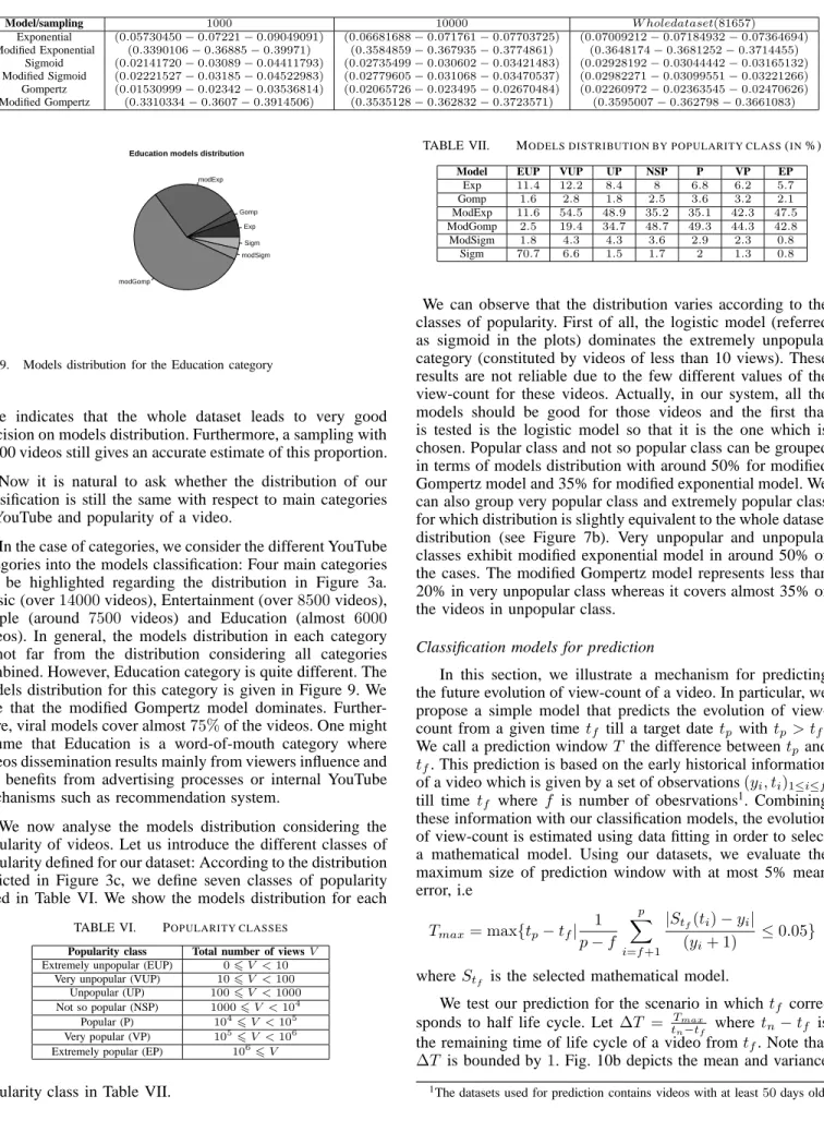 TABLE V. C ONFIDENCE I NTERVALS FOR MODELS DISTRIBUTION PROPORTION Model/sampling 1000 10000 W holedataset(81657) Exponential (0.05730450 − 0.07221 − 0.09049091) (0.06681688 − 0.071761 − 0.07703725) (0.07009212 − 0.07184932 − 0.07364694) Modified Exponenti