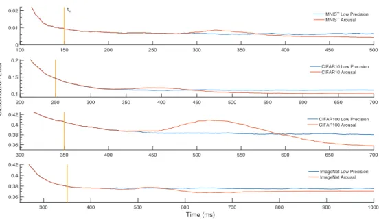 Figure SI5: Classification error over time. The effect of the Arousal method on the classification error is reported for MNIST, CIFAR-10, CIFAR-100, and the Imagenet LSVRC-2012