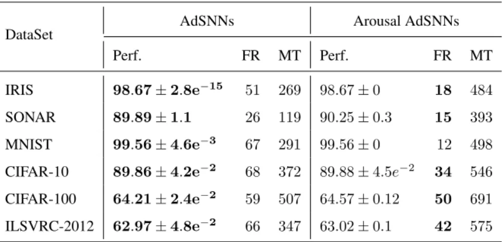 Table 3: AdSNNs versus Arousal AdSNNs. Performance(%), Matching Firing Rate (FR) (Hz) and Match- Match-ing Time (MT) (ms).