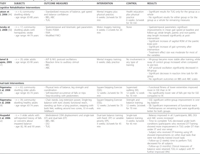 Table 3 Included studies reported by subjects, outcome measures, intervention, control and results