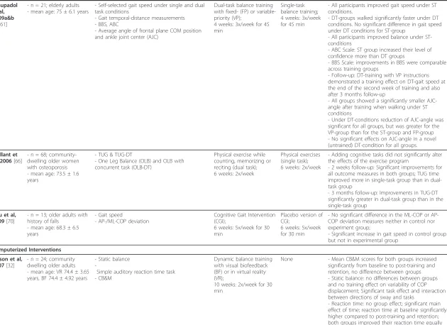 Table 3 Included studies reported by subjects, outcome measures, intervention, control and results (Continued)