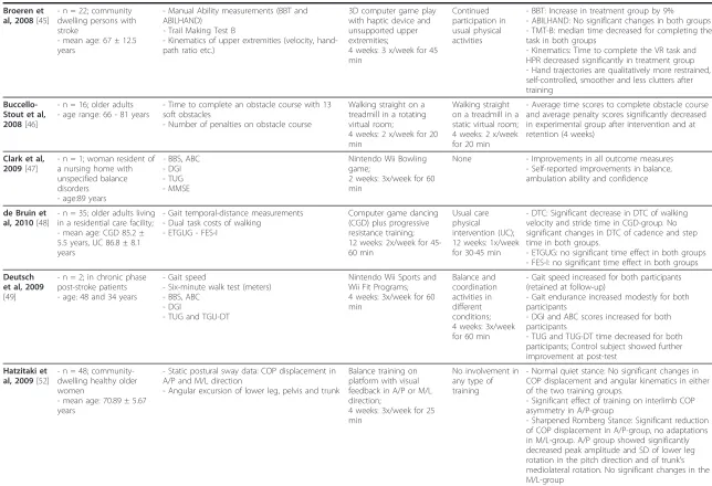 Table 3 Included studies reported by subjects, outcome measures, intervention, control and results (Continued)