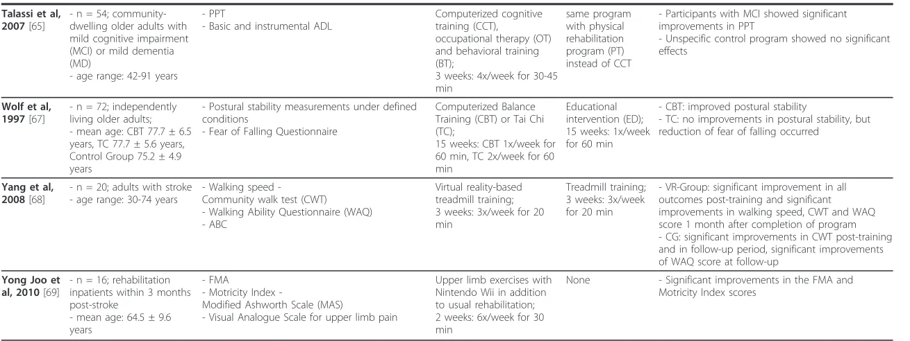 Table 3 Included studies reported by subjects, outcome measures, intervention, control and results (Continued)