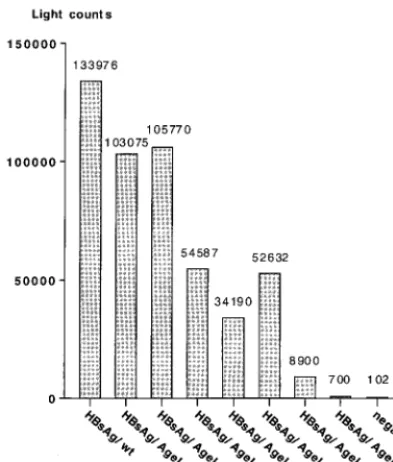 FIG. 3. Detection of L-HDAg in the presence of the different re-combinant HBsAg proteins