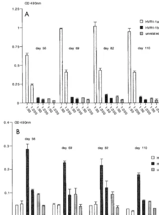 FIG. 7. Immunogenicity of recombinant VLPs in mice as determined by ELISA. Serum samples were from a mouse immunized withHBsAg/AgeI-35-1a recombinant particles (A) or HBsAg/AgeI-35-1b recombinant particles (B)