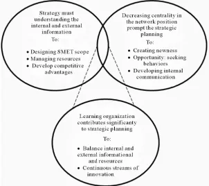 Figure 1. Propositions of the SMET strategic planning. 