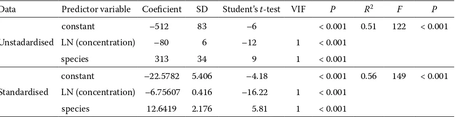 Table 1. The eﬀect of species and transformed bean ﬂour concentration of ﬁnal population density of stored-pro-duct mites based on linear regression