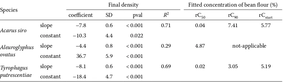 Table 2. Eﬀect of bean ﬂour concentration on the ﬁnal density of tested mite species, the results are based on analysis using transformed bean ﬂour concentration