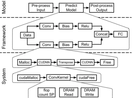 Figure 1.1: DL model performance is impacted by the interplay between different levels within the HW/SW stack - frameworks, system libraries, and hardware.