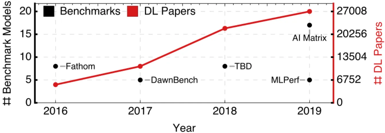 Figure 3.1: The number of DL models included in the recent published DL benchmark suites (Fathom [11], DawnBench [6], TBD [12], AI Matrix [4], and MLPerf [3]) compared to the number of DL papers published in the same year (using Scopus Preview [13]) .