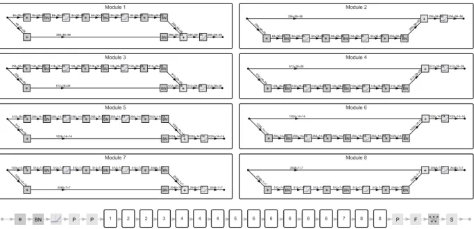 Figure 3.4: The ResNet-50 (ID=14) architecture. The detailed ResNet modules 1 − 8 are listed above the model graph.