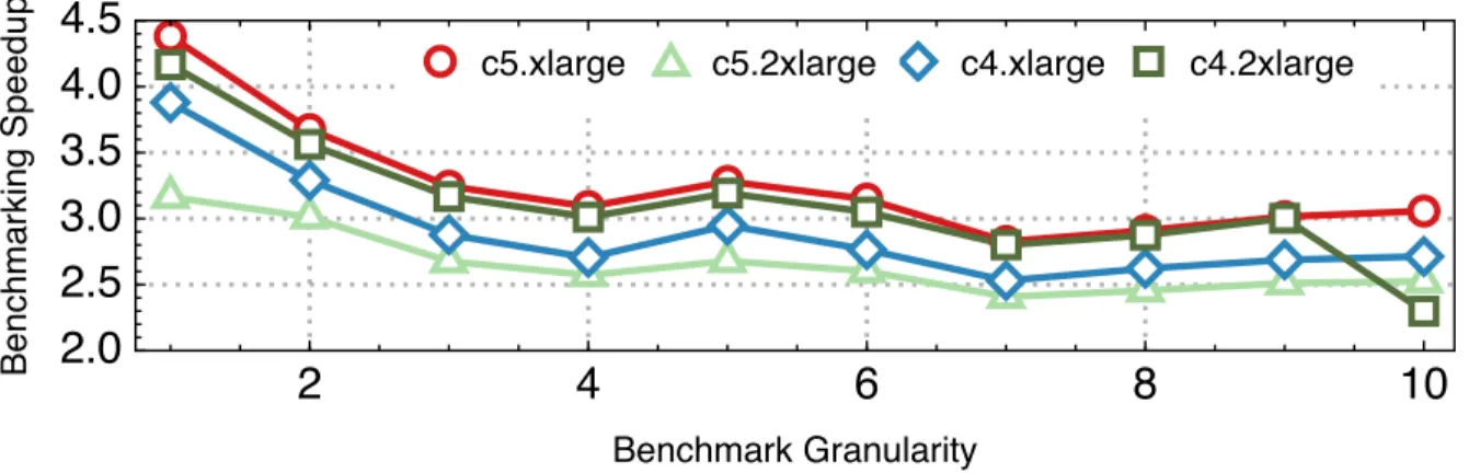 Figure 3.12: The speedup of total benchmarking time for all the models across systems and bench- bench-mark granularities.