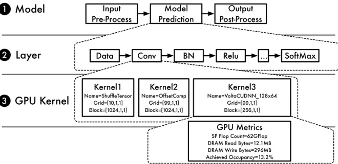 Figure 4.1: The model-, layer-, and GPU kernel-level profile of MLPerf ResNet50 v1.5 (Table 4.8) on Tesla V100 (Table 4.7) with batch size 256 using NVIDIA GPU Cloud TensorFlow v19.06