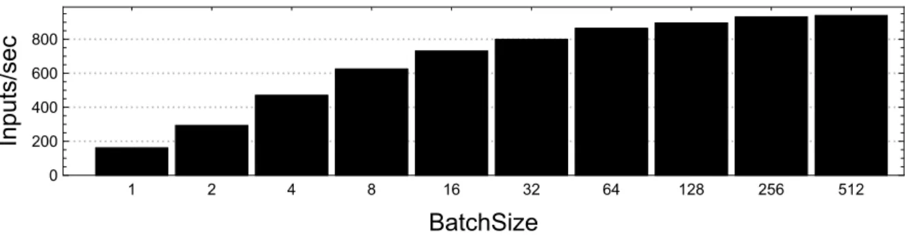 Figure 4.3: The throughput of MLPerf ResNet50 v1.5 across batch sizes on Tesla V100.